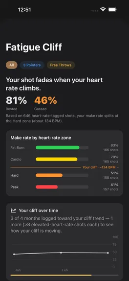 Fatigue Cliff: make rate by heart-rate zone, 81% rested against 46% gassed