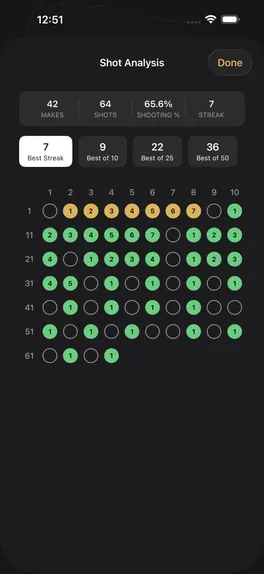 Shot Analysis: every shot of a session as a grid of makes and misses